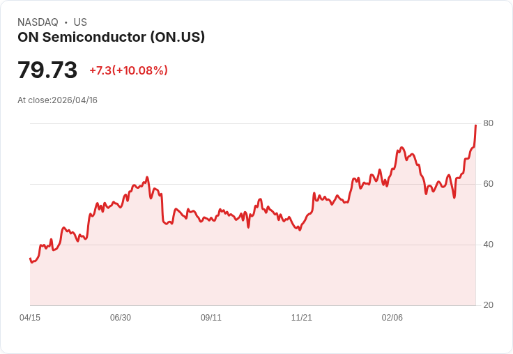 【23:10 即時新聞】ON Semiconductor (ON) 漲+10.08％