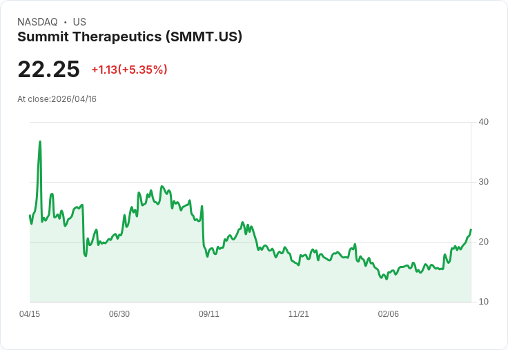 【21:42 即時新聞】Summit Therapeutics (SMMT) 漲+5.21%