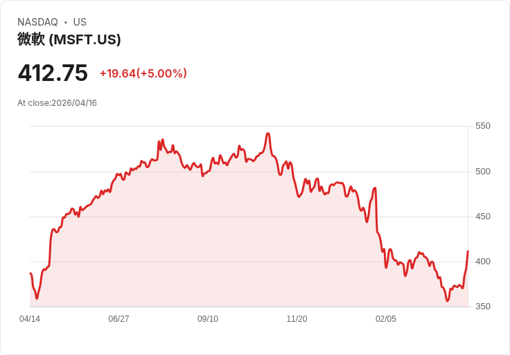 【02:30 即時新聞】Microsoft (MSFT) 漲+5%