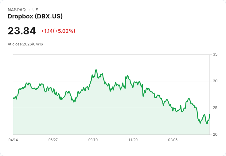 【00:31 即時新聞】Dropbox (DBX) 漲+5.02％