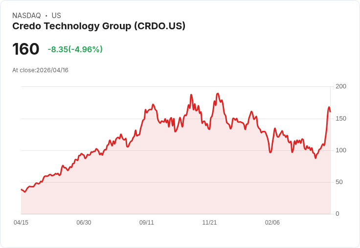 【21:31 即時新聞】Credo Technology Group (CRDO) 跌-5.04%