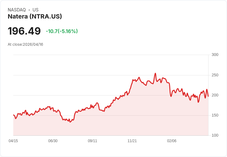 【21:55 即時新聞】Natera (NTRA) 跌-5.15％