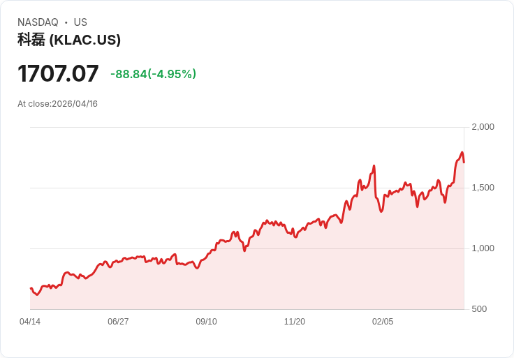 【00:33 即時新聞】KLA (KLAC) 跌-5.01％