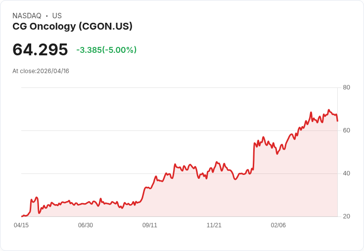 【22:23 即時新聞】CG Oncology (CGON) 跌-5％