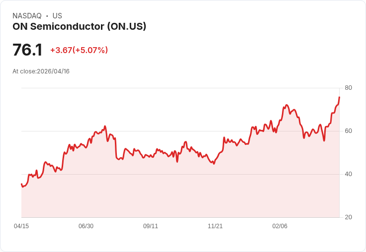 【21:32 即時新聞】ON Semiconductor (ON) 漲+5.09%