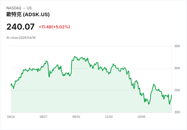 【02:14 即時新聞】Autodesk (ADSK) 漲+5.02%