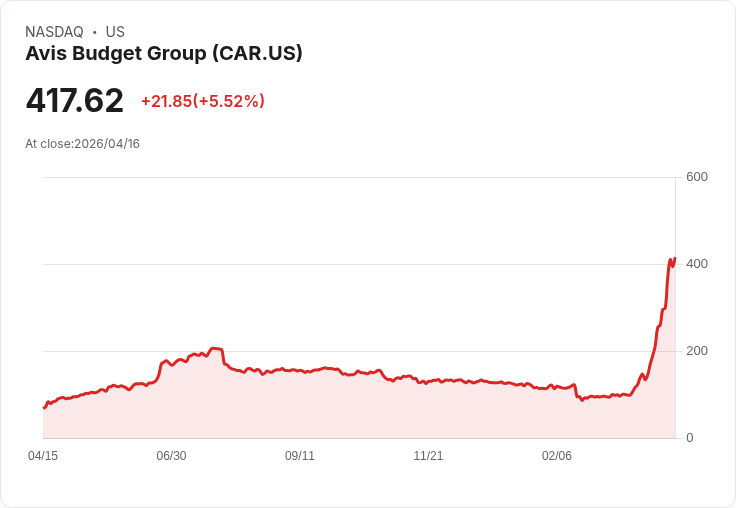 【21:36 即時新聞】Avis Budget Group (CAR) 漲+5％