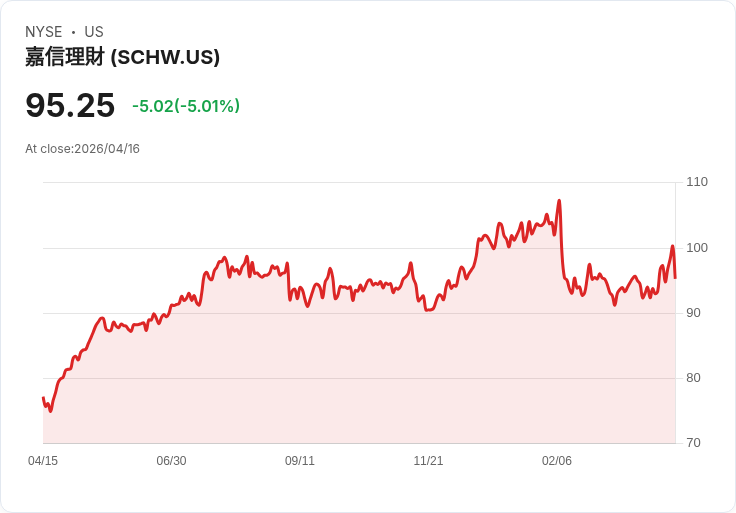 【22:01 即時新聞】The Charles Schwab (SCHW) 跌-5.01％