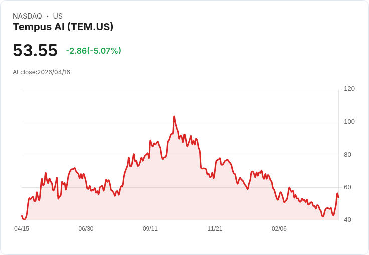 【21:55 即時新聞】Tempus AI (TEM) 跌-5.07%