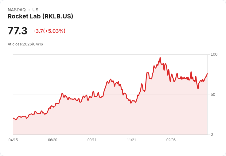 【21:30 即時新聞】Rocket Lab (RKLB) 漲+5％