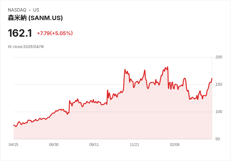 【23:12 即時新聞】Sanmina (SANM) 漲+5.05%