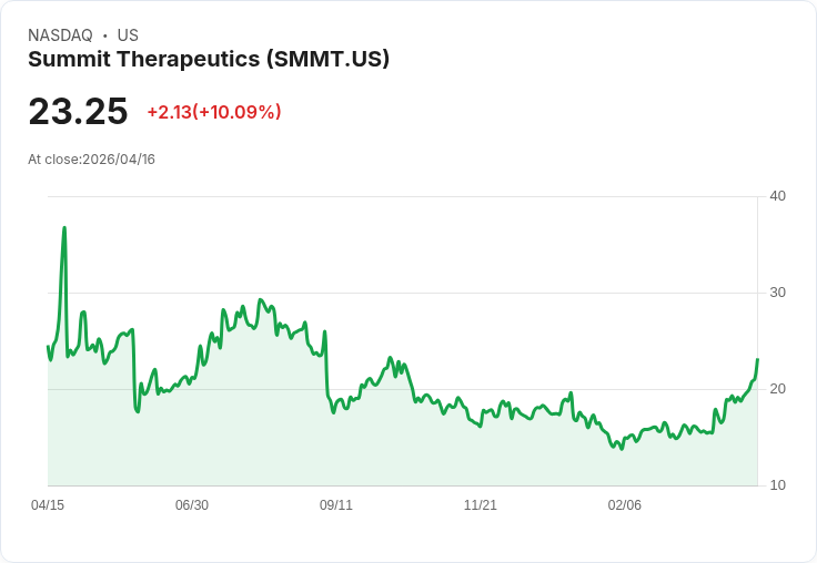 【21:51 即時新聞】Summit Therapeutics (SMMT) 漲+10.09%