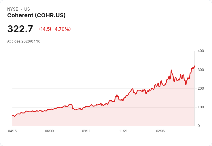 【21:31 即時新聞】Coherent (COHR) 漲+5.12%