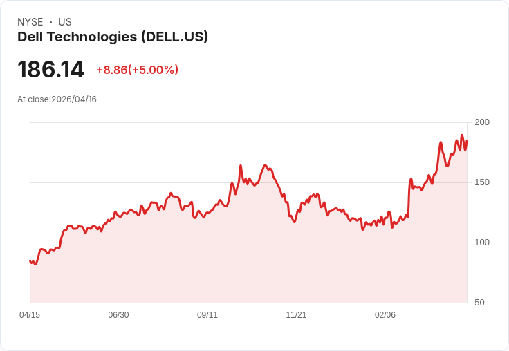 【21:49 即時新聞】Dell Technologies (DELL) 漲+5％