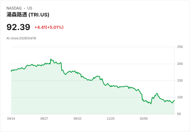 【00:28 即時新聞】Thomson Reuters (TRI) 漲+5.01％