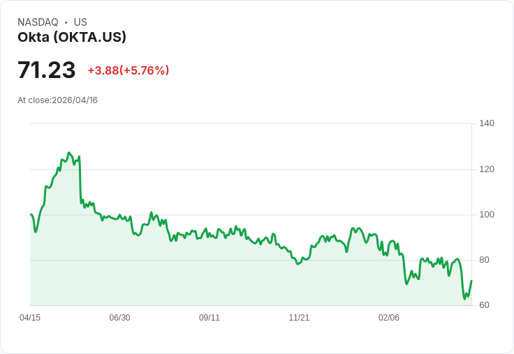 【21:30 即時新聞】Okta (OKTA) 漲+5.89％