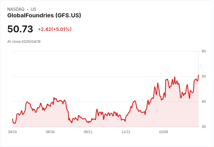 【23:09 即時新聞】GlobalFoundries (GFS) 漲+5.01％
