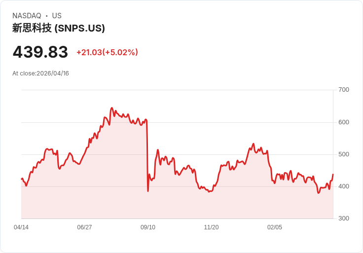 【03:43 即時新聞】Synopsys (SNPS) 漲+5.02％