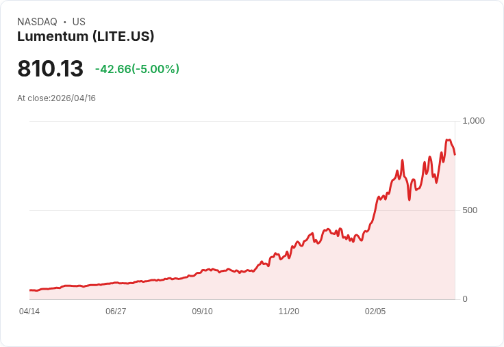 【00:41 即時新聞】Lumentum (LITE) 跌-5%