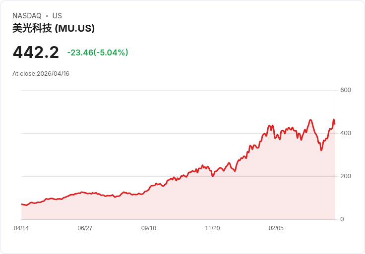 【00:44 即時新聞】Micron Technology (MU) 跌-5％