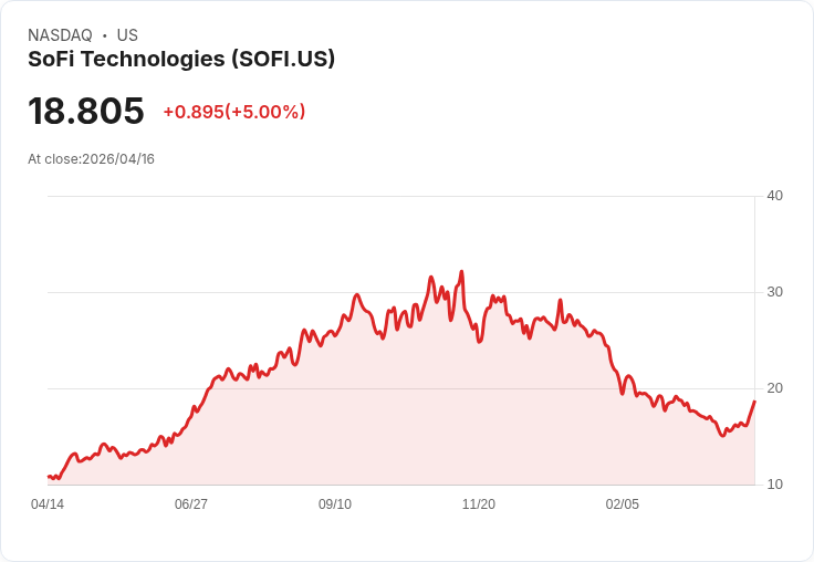 【03:51 即時新聞】SoFi Technologies (SOFI) 漲+5%
