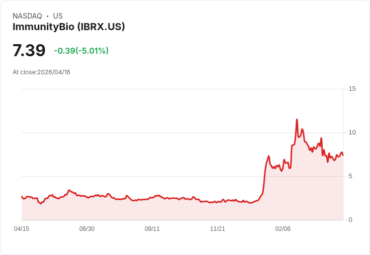 【22:37 即時新聞】ImmunityBio (IBRX) 跌-5.01％