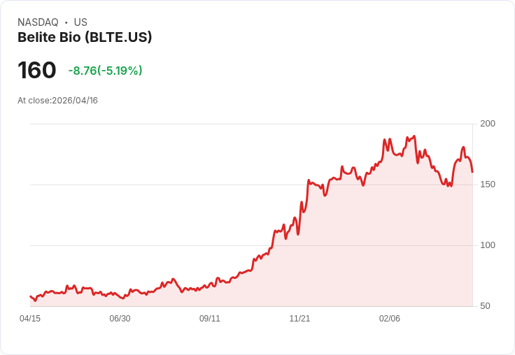 【21:55 即時新聞】Belite Bio (BLTE) 跌-5.1％