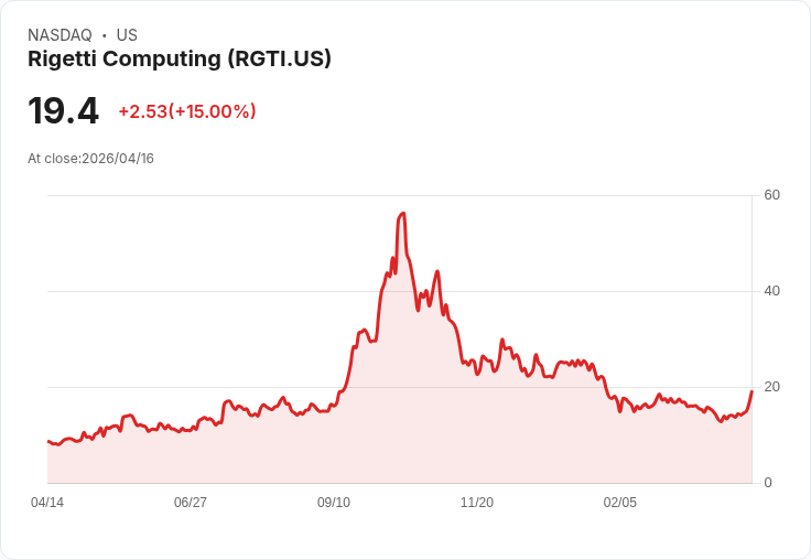 【00:23 即時新聞】Rigetti Computing (RGTI) 漲+15%