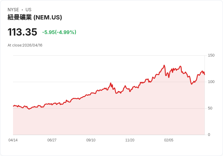 【03:41 即時新聞】Newmont (NEM) 跌-5％