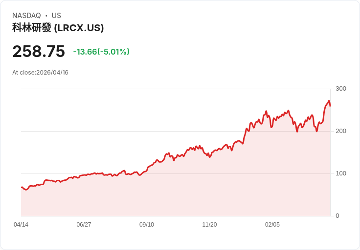 【00:41 即時新聞】Lam Research (LRCX) 跌-5%