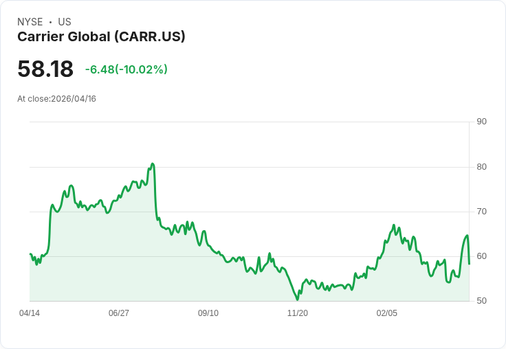 【00:12 即時新聞】Carrier Global (CARR) 跌-10.02％