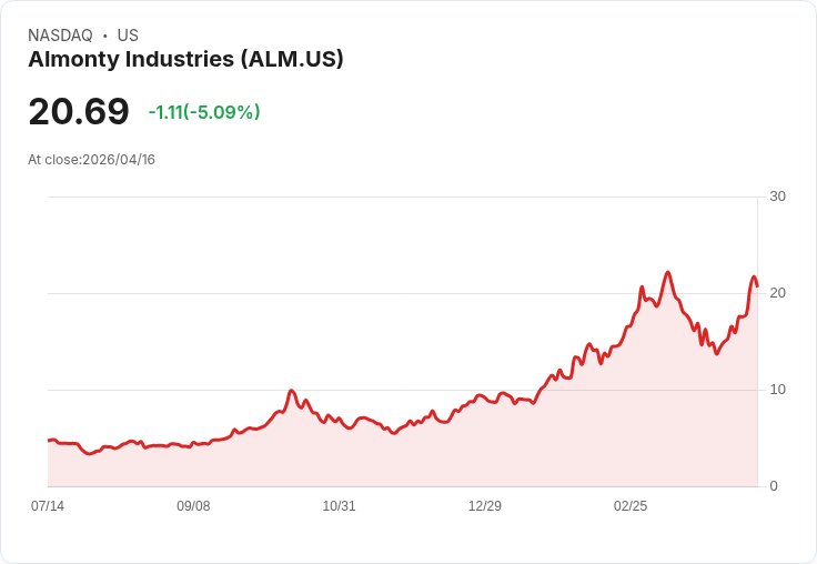【02:54 即時新聞】Almonty Industries (ALM) 跌-5％
