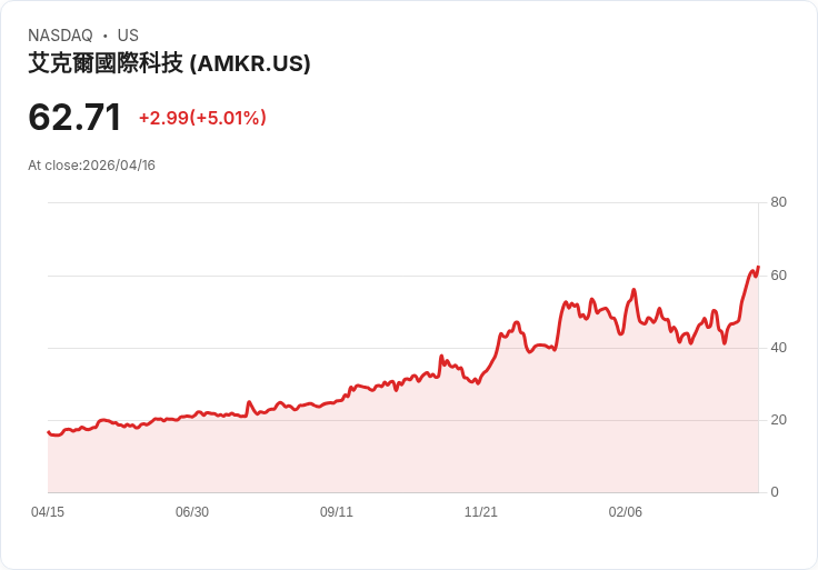 【22:50 即時新聞】Amkor Technology (AMKR) 漲+5.01％