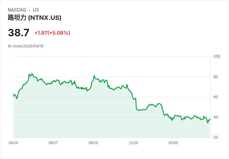【02:08 即時新聞】Nutanix (NTNX) 漲+5.08％