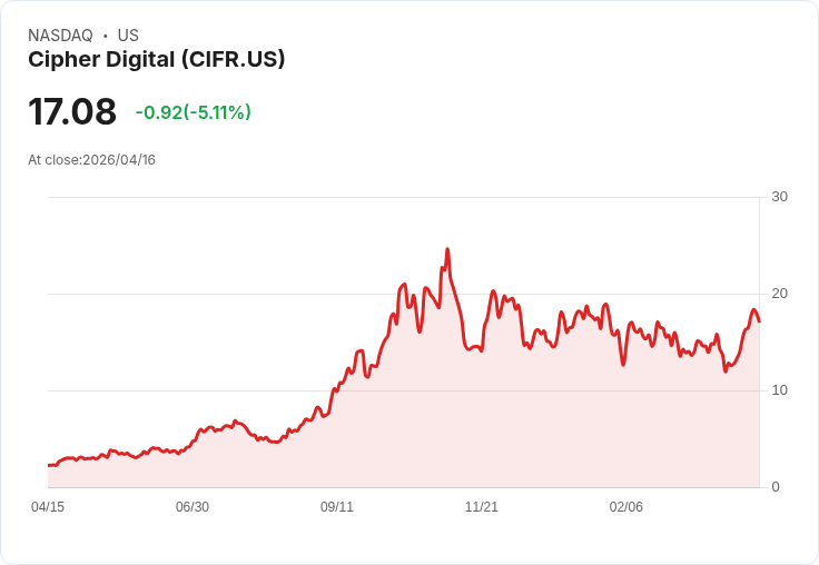 【21:51 即時新聞】Cipher Digital (CIFR) 跌-5％
