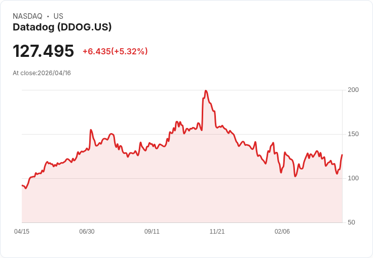 【21:30 即時新聞】Datadog (DDOG) 漲+5.32％