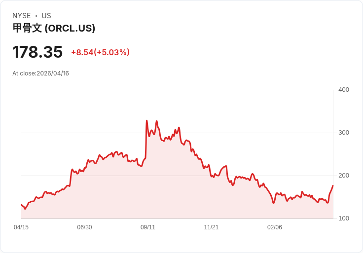 【21:40 即時新聞】Oracle (ORCL) 漲+5％