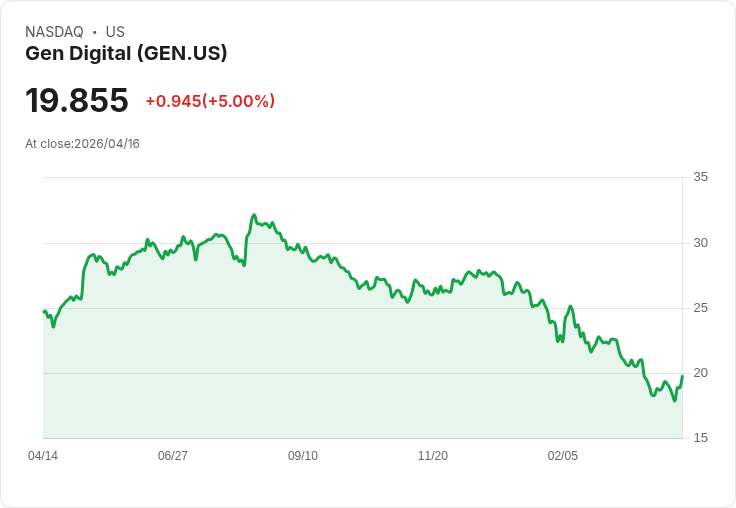 【02:58 即時新聞】Gen Digital (GEN) 漲+5％
