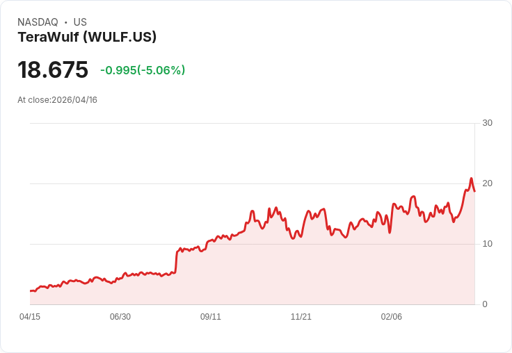 【21:40 即時新聞】TeraWulf (WULF) 跌-5.03％