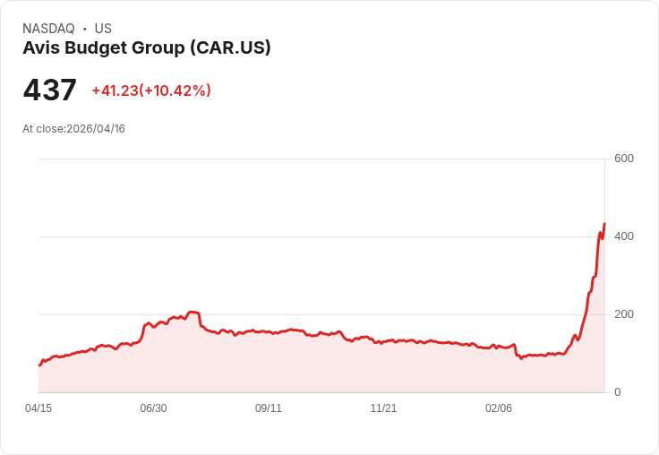 【23:21 即時新聞】Avis Budget Group (CAR) 漲+10.01%