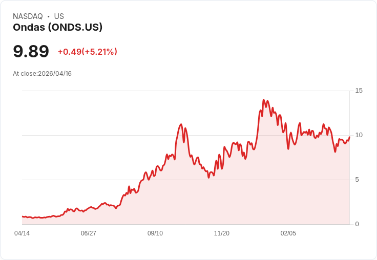 【02:55 即時新聞】Ondas (ONDS) 漲+5％