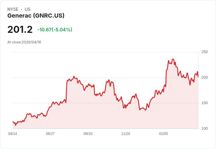 【02:46 即時新聞】Generac (GNRC) 跌-5.03％