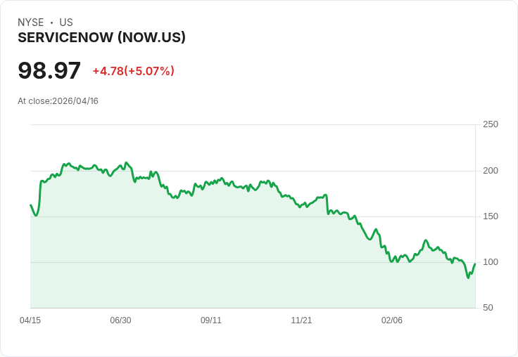 【21:32 即時新聞】ServiceNow (NOW) 漲+5％