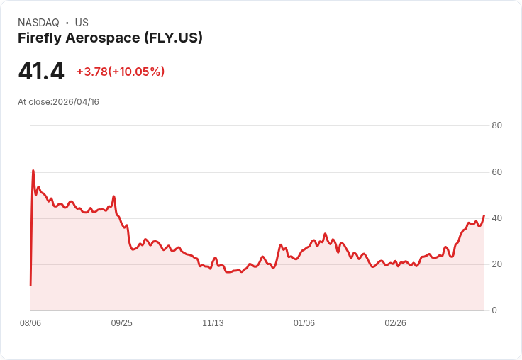 【23:36 即時新聞】Firefly Aerospace (FLY) 漲+10.05％