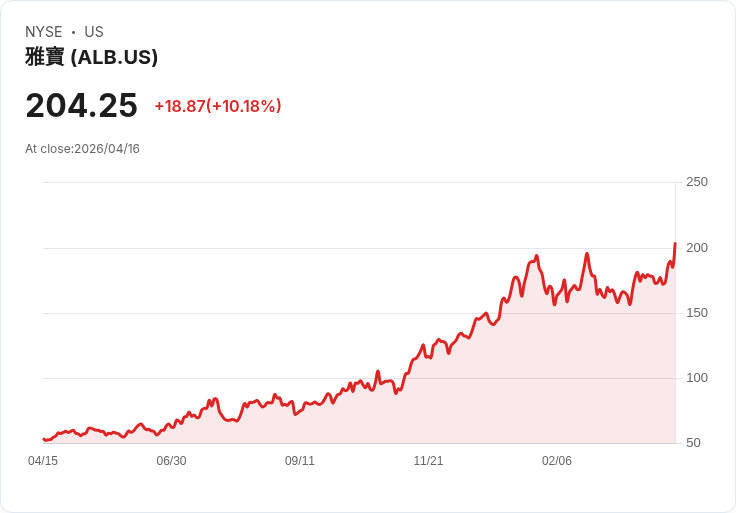 【23:54 即時新聞】Albemarle (ALB) 漲+10％
