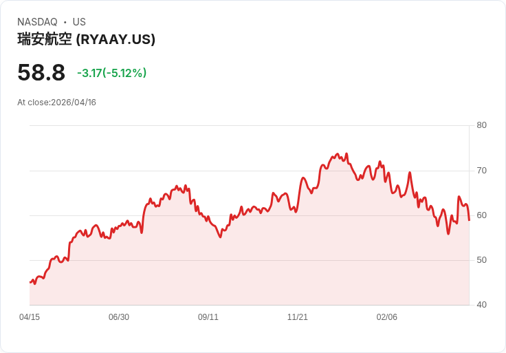 【21:54 即時新聞】Ryanair (RYAAY) 跌-5.12％