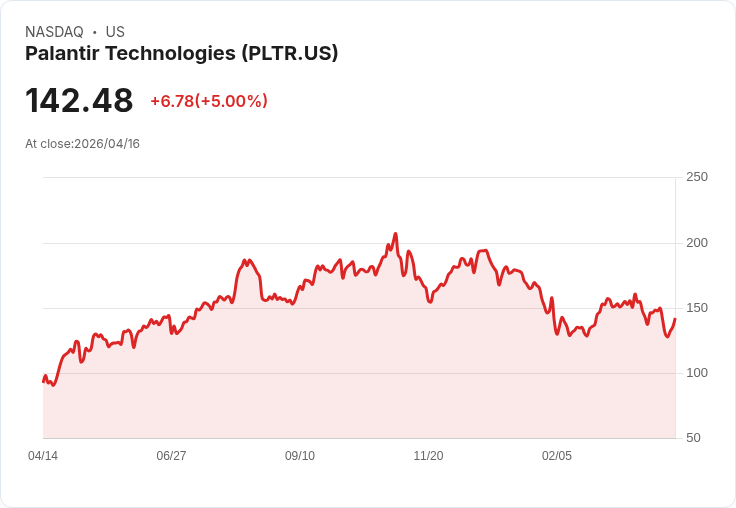 【03:36 即時新聞】Palantir Technologies (PLTR) 漲+5％