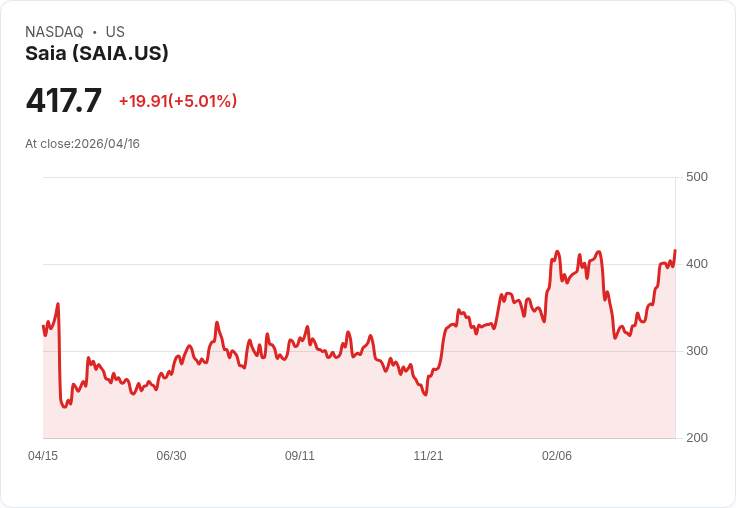 【23:38 即時新聞】Saia (SAIA) 漲+5.01%