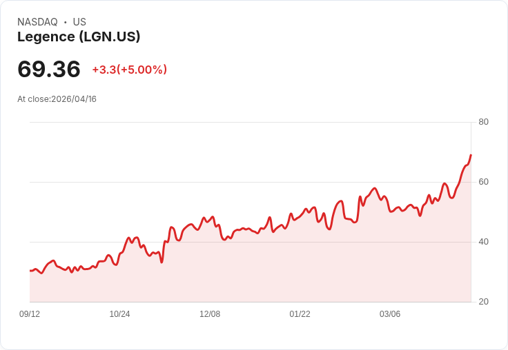 【03:58 即時新聞】Legence (LGN) 漲+5％
