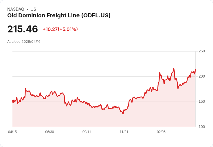 【23:57 即時新聞】Old Dominion Freight Line (ODFL) 漲+5.01％